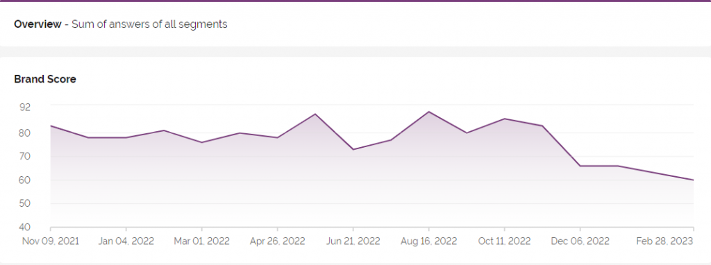 Xadrez da mensuração de marca: como segmentar seu públicos pra ter os melhores insights com o Purple Metrics