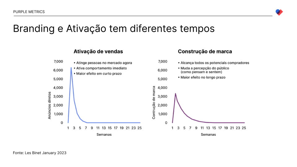 Purple Metrics: Performance e branding têm tempos diferentes – ou a Proporção de Les Binet